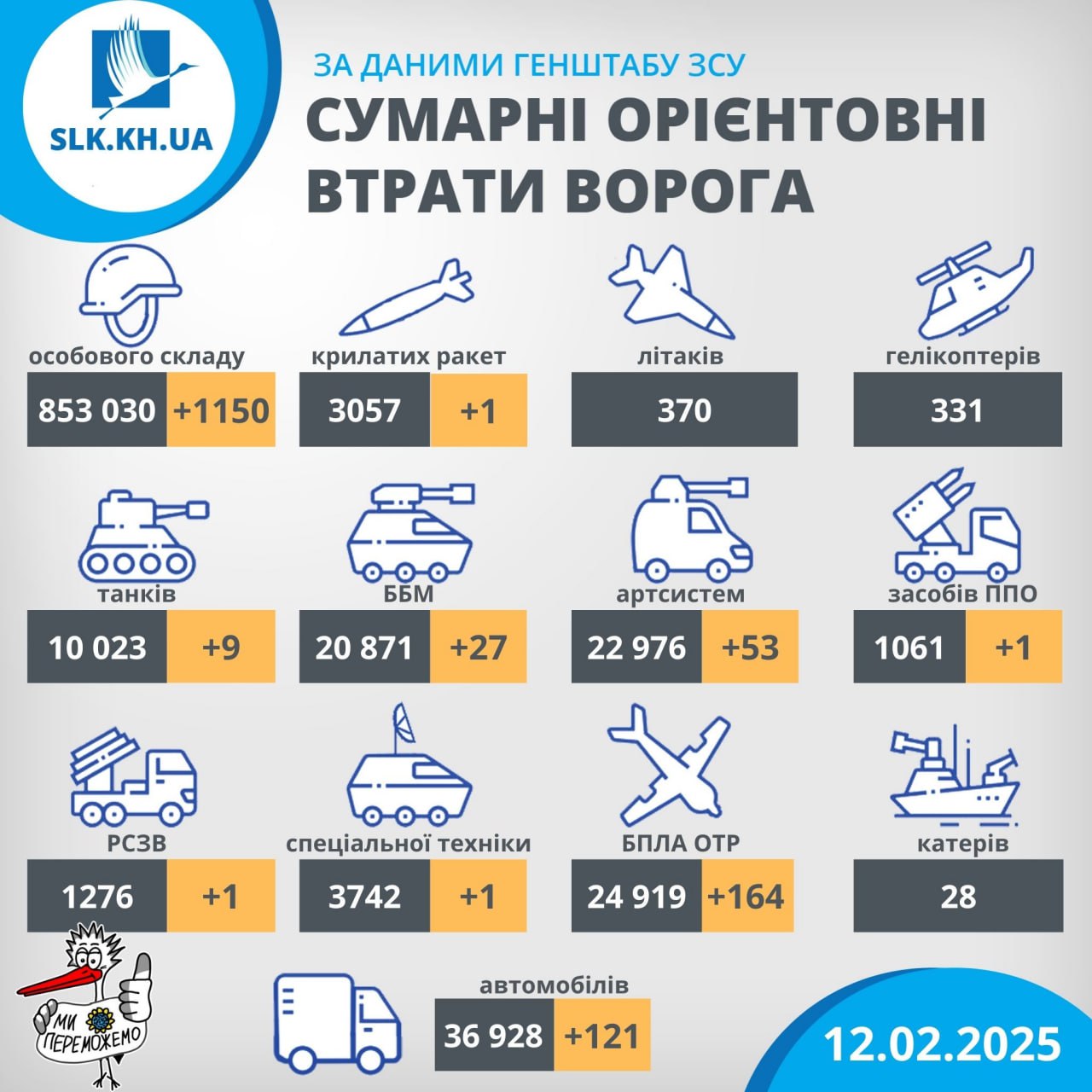 Загальні втрати рф станом на 12 лютого 2025 року