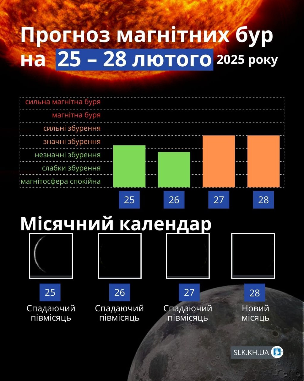 Прогноз магнітних бур та фази місячного циклу 25-28 лютого