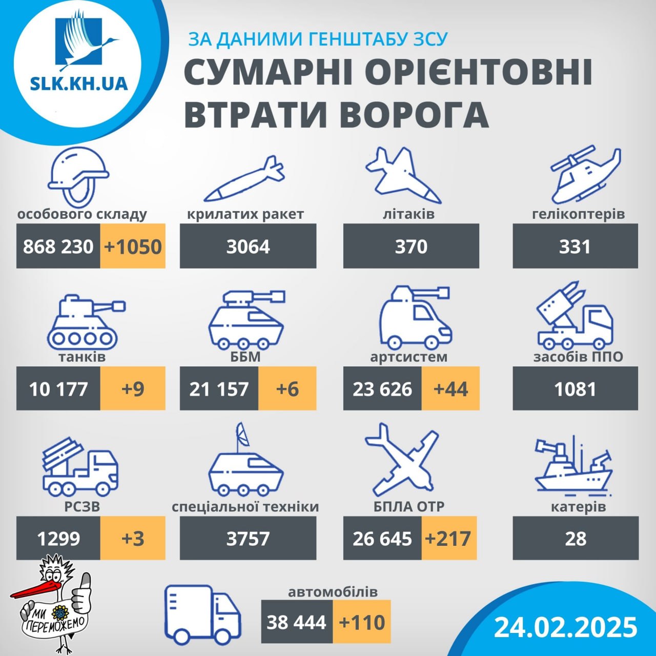 втрати росіян, інфографіка