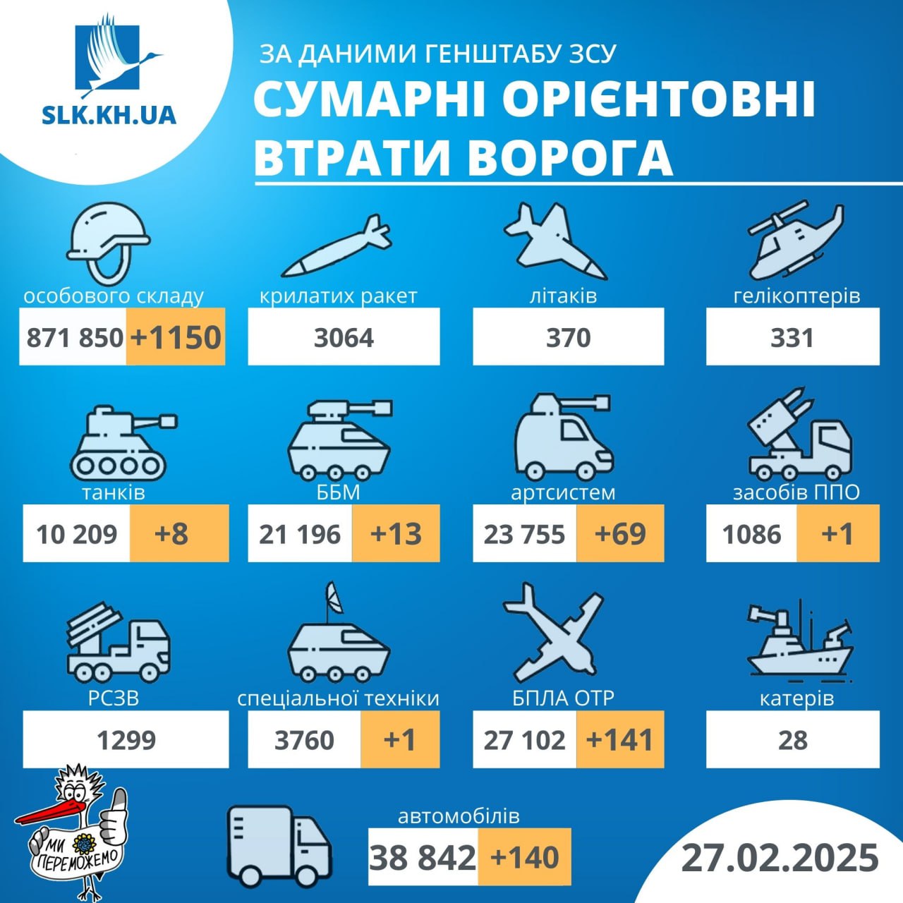 Втрати рф станом на 27 лютого 2025 року