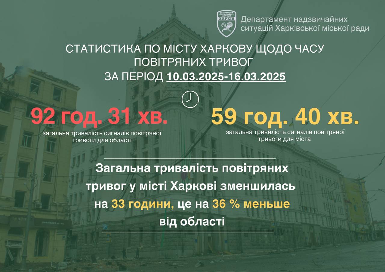 Тривалість тривог у Харкові