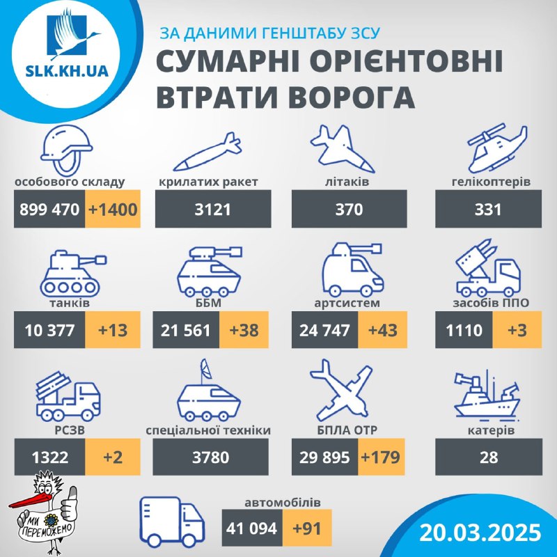 Втрати рф станом на 20 березня 2025 року