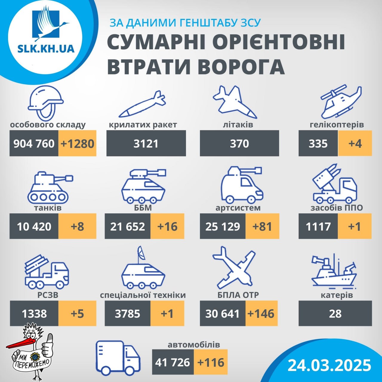 Загальні втрати росіян
