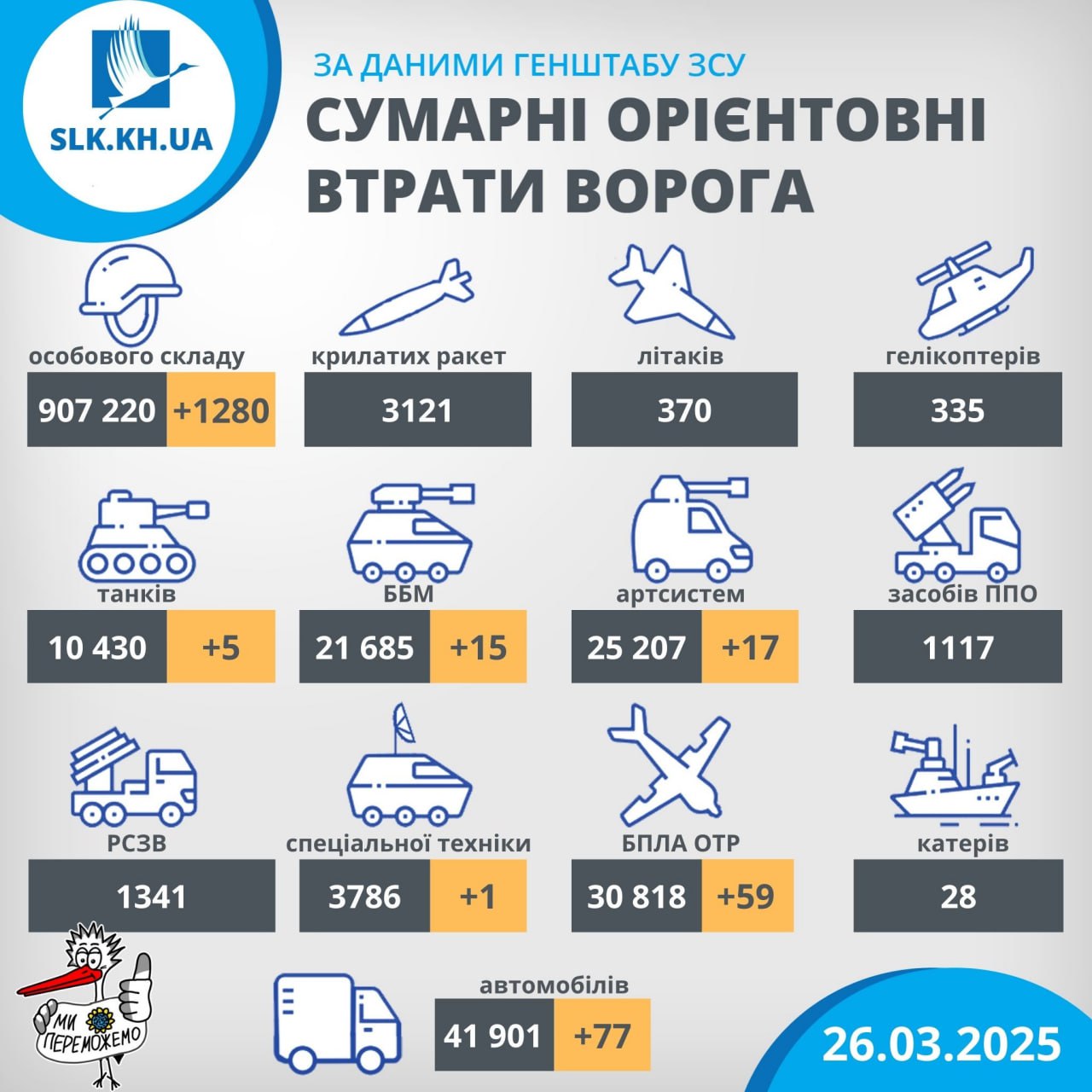 Загальні втрати росіян в Україні