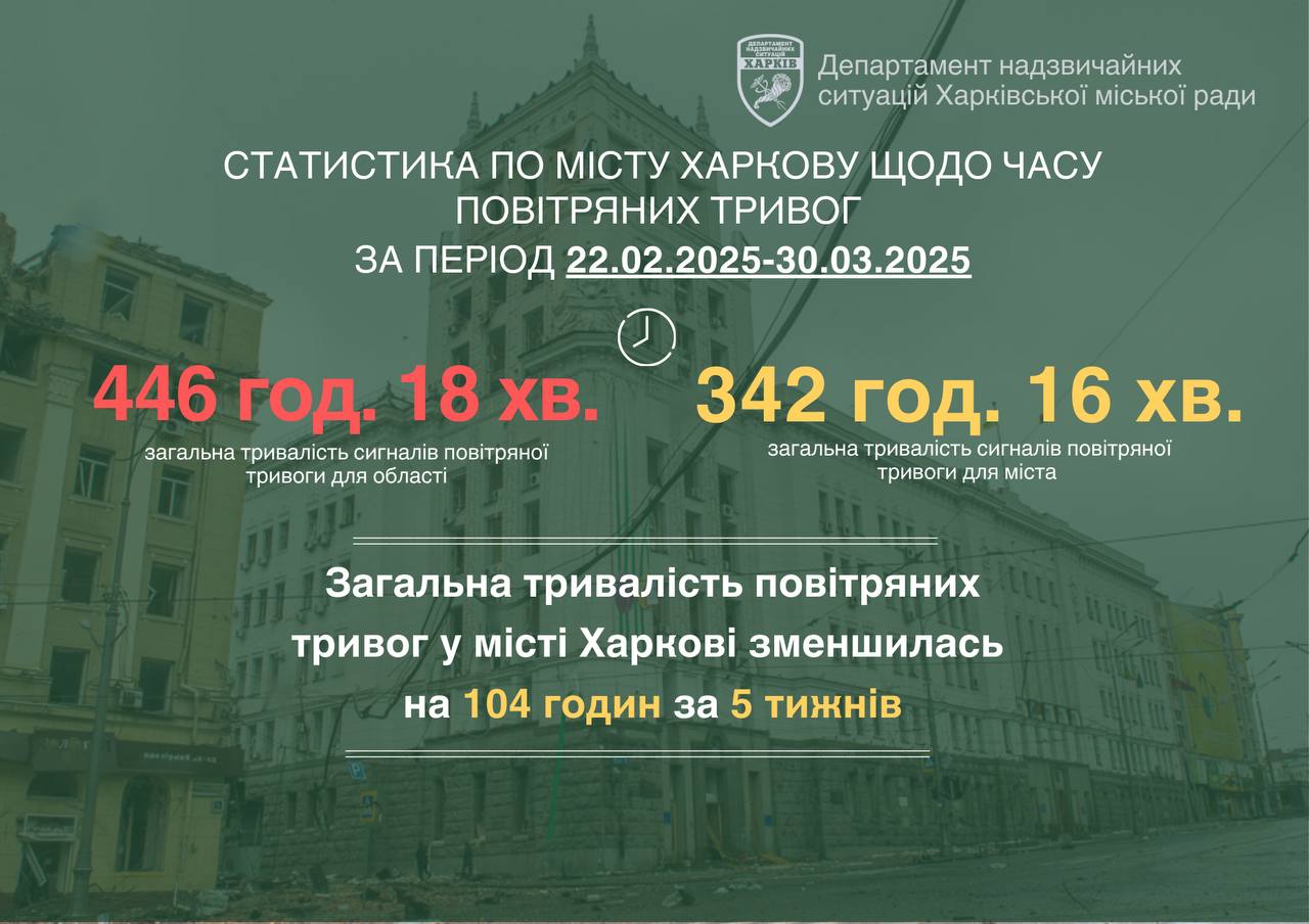 Статистика повітряних тривог у Харкові