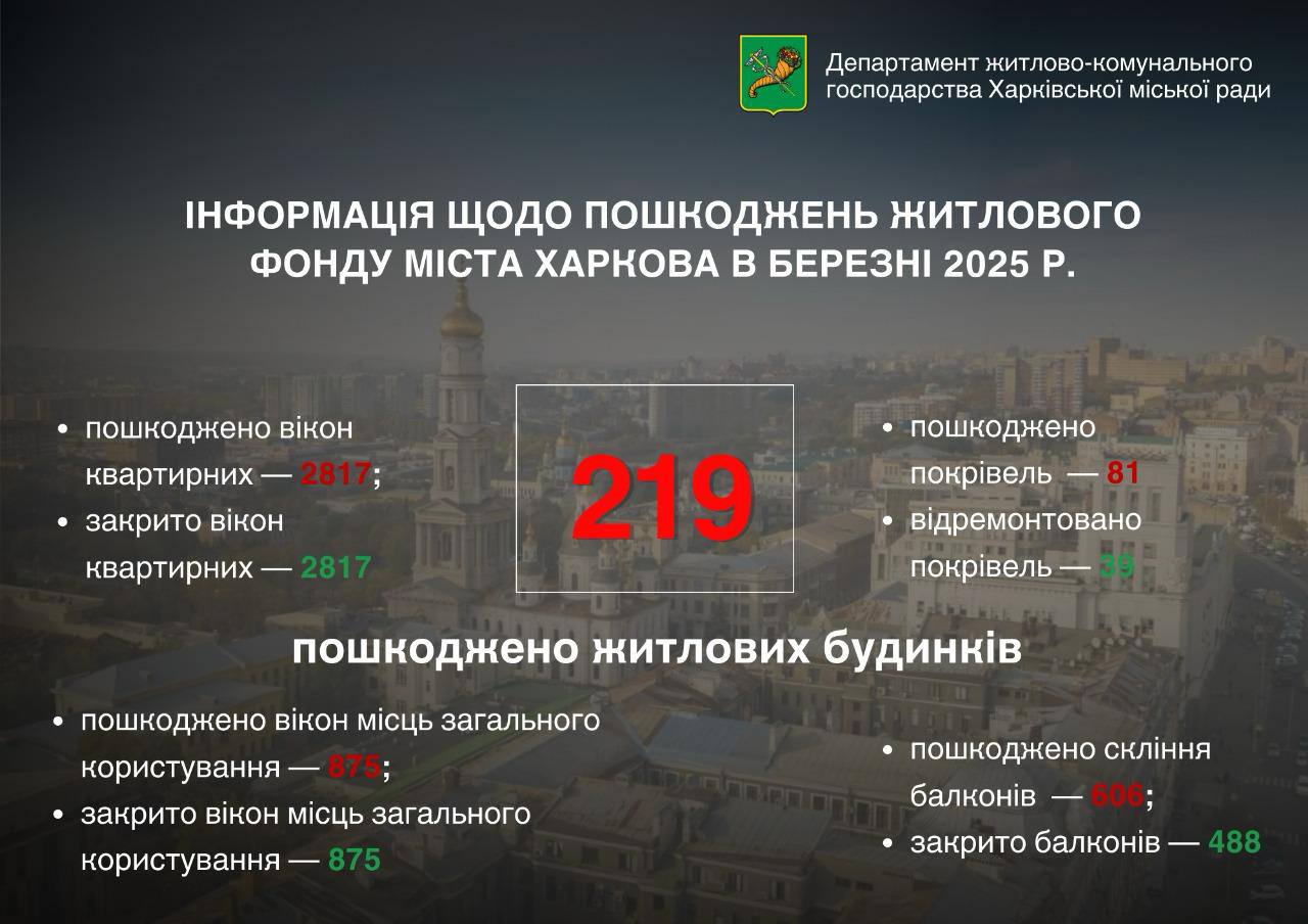 Березень став найважчим місяцем для Харкова
