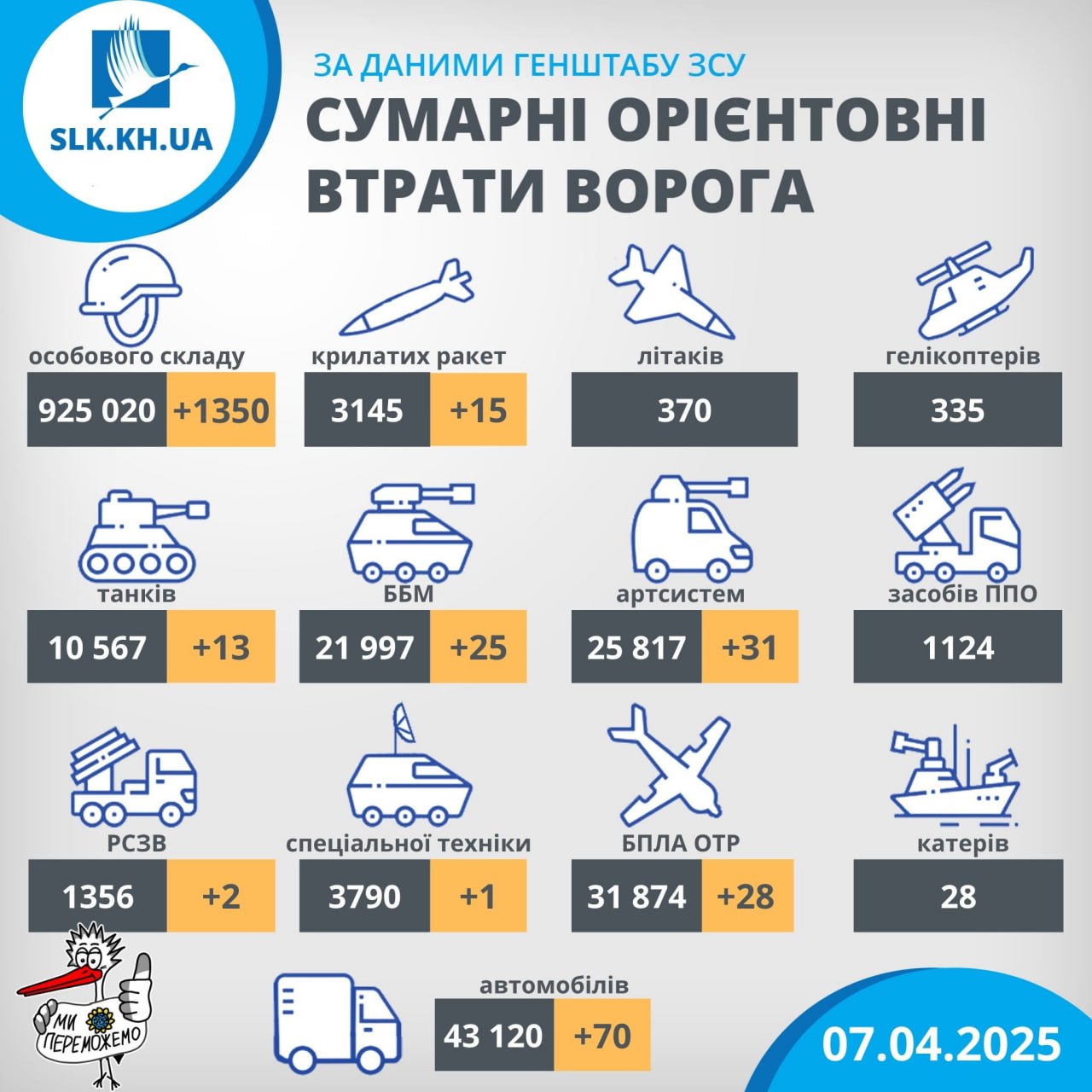 Загальні втрати росіян на 7.04.2025