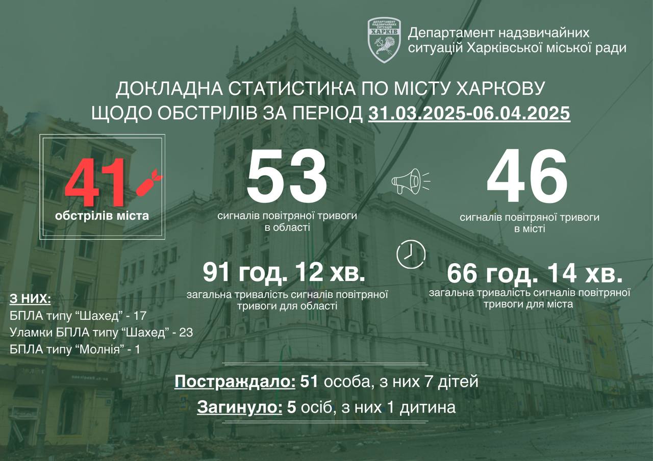 Удари по Харкову з 31 березня по 6 квітня
