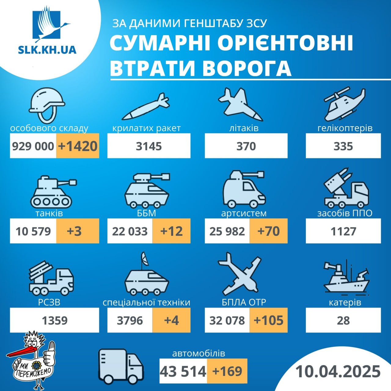 Загальні втрати росіян