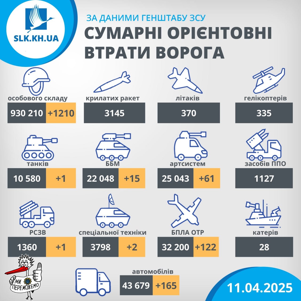 Загальні втрати росіян