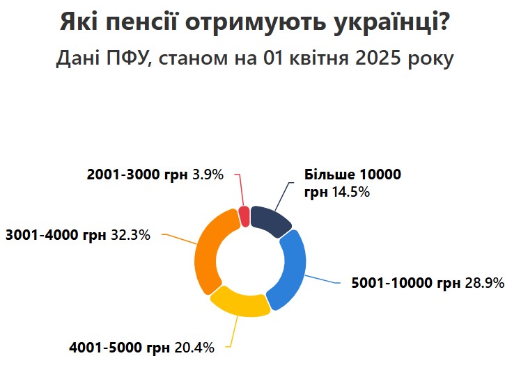 Пенсії українців
