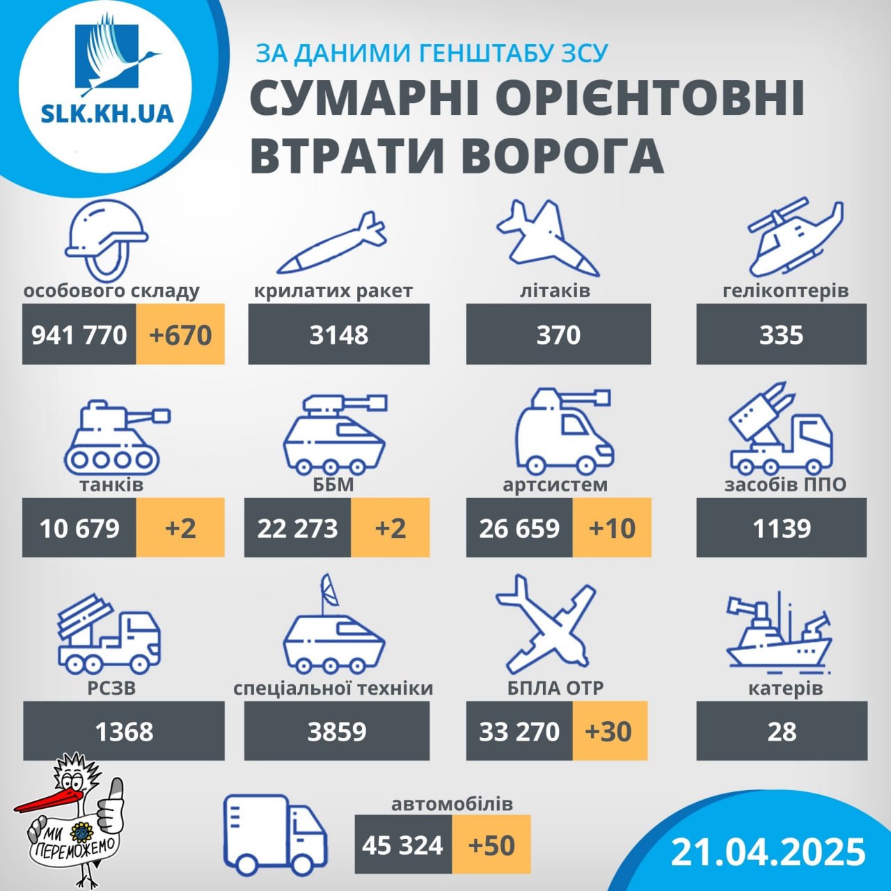 Втрати росіян на війні