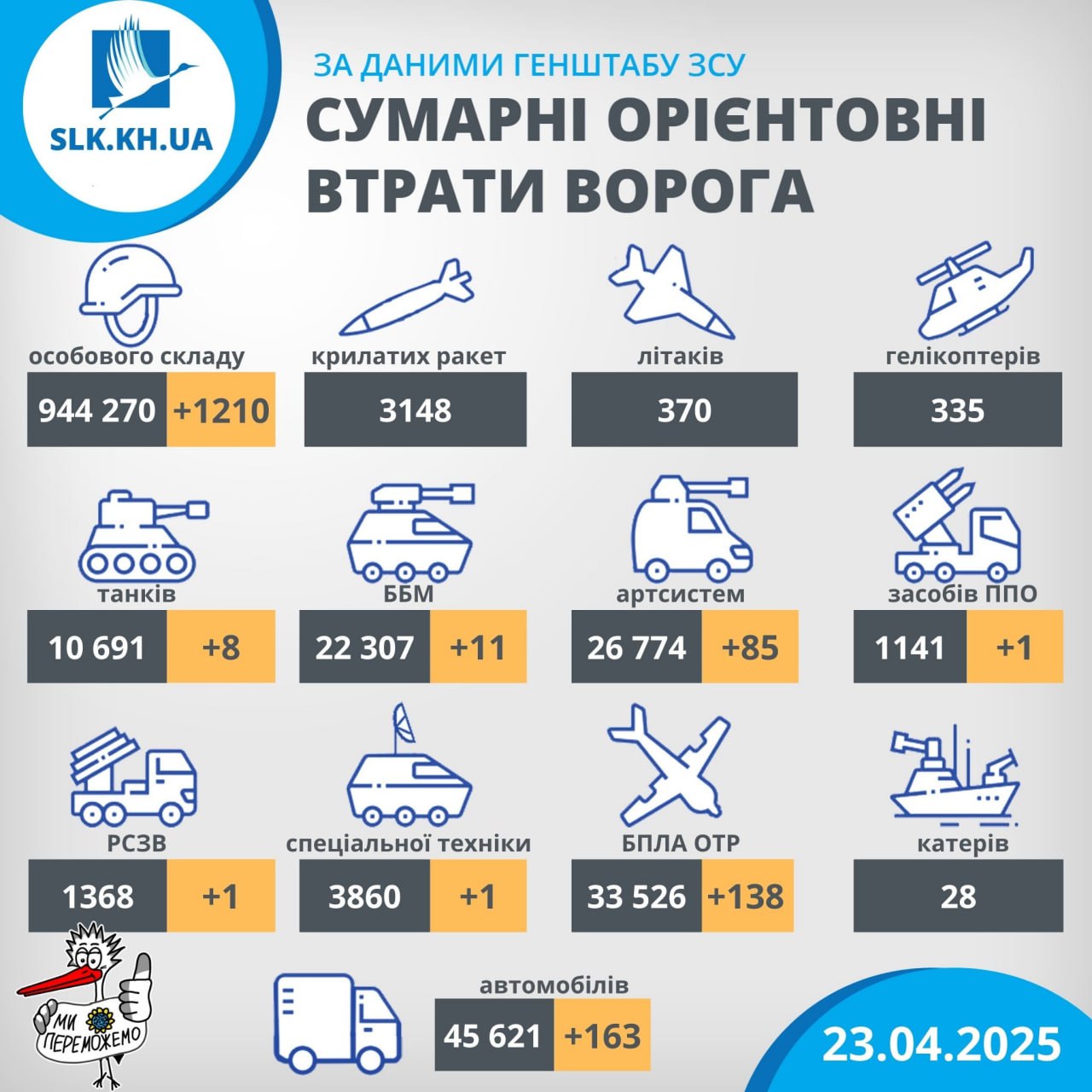 Загальні втрати росіян на 23.04.2025