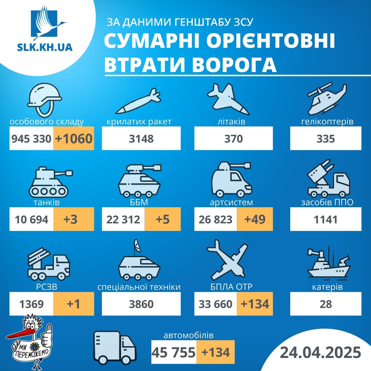 Загальні втрати росіян