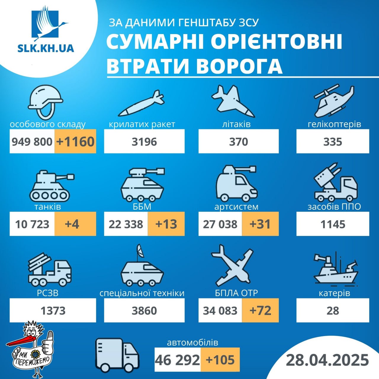 Втрати рф станом на 28 квітня 2025 року