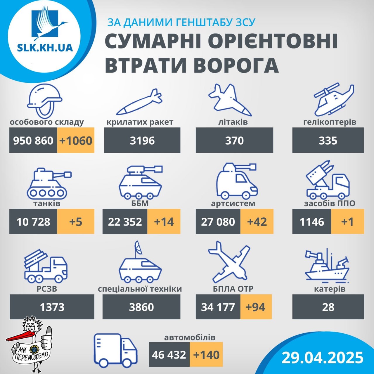 Втрати рф станом на 29 квітня 2025 року