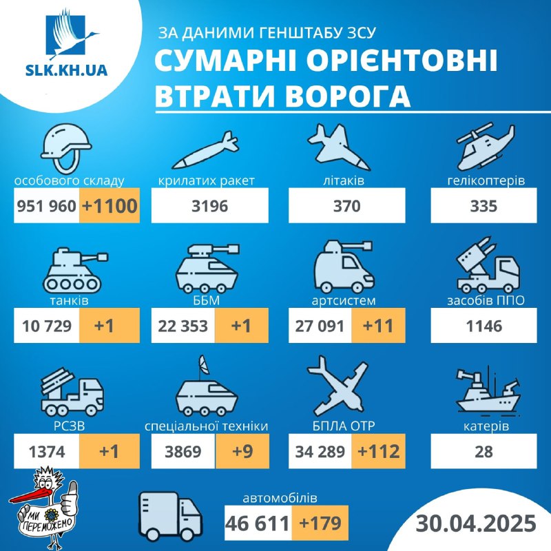 Втрати рф станом на 30 квітня 2025 року