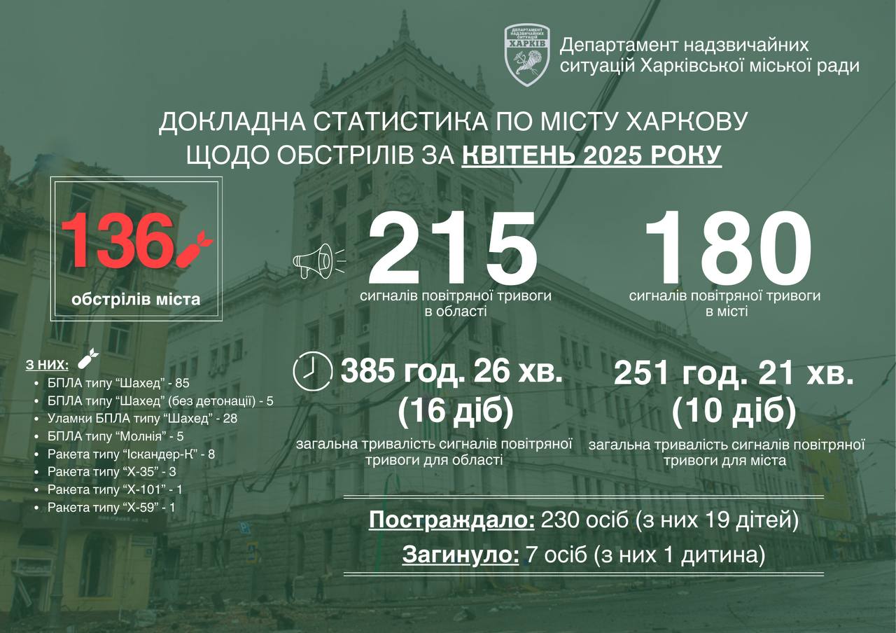 Статистика обстрілів