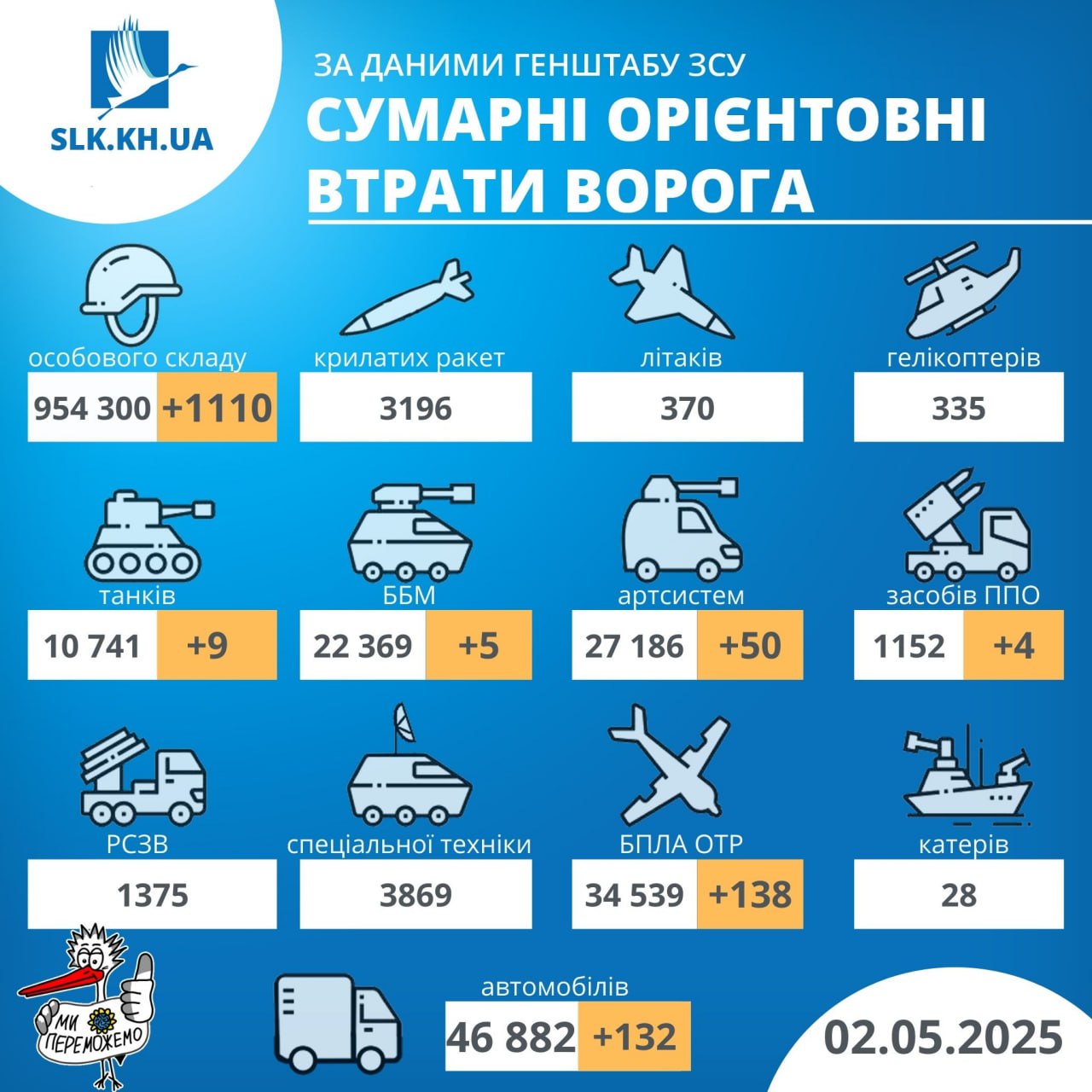 Втрати рф станом на 2 травня 2025 року