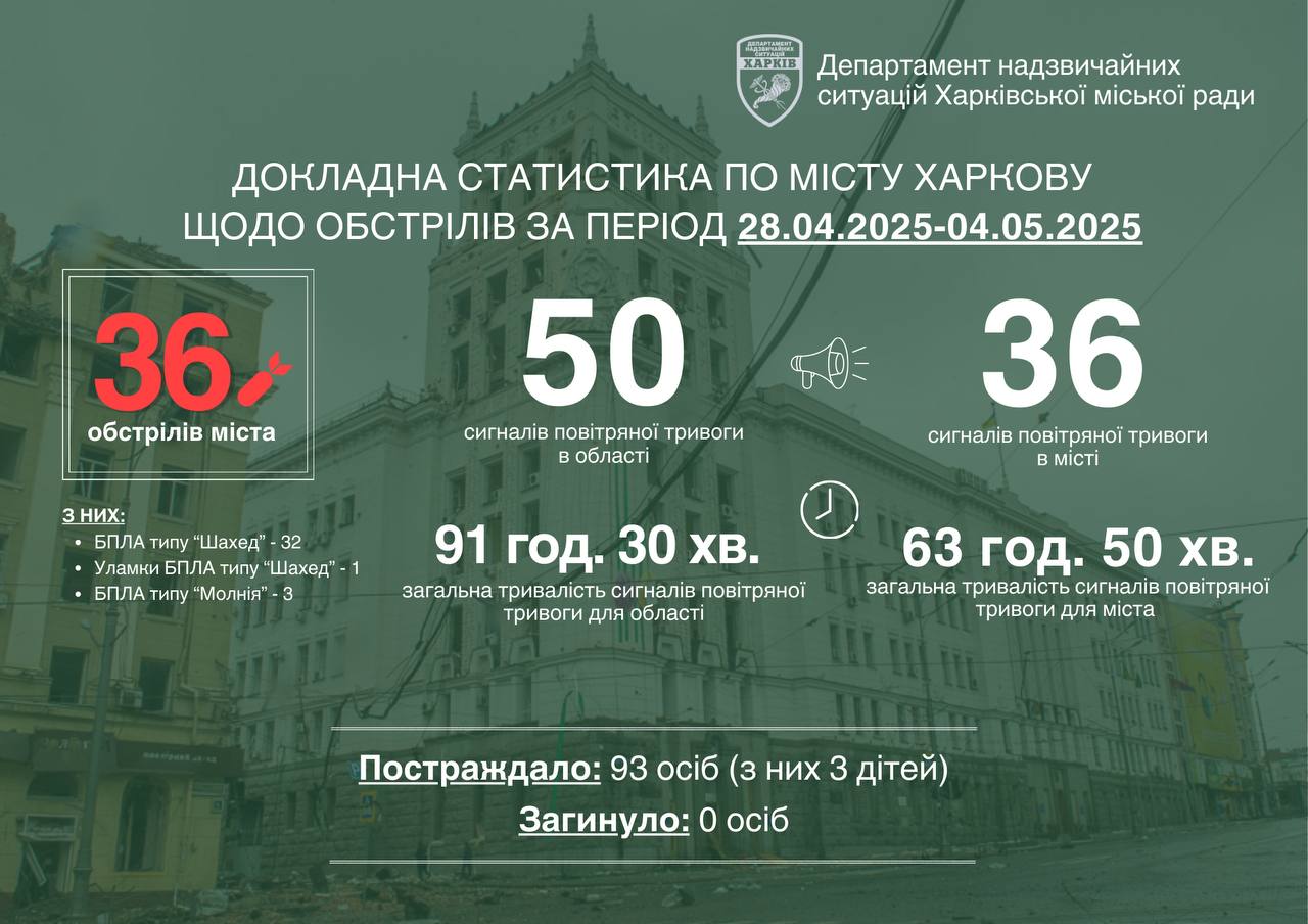 Обстріли Харкова, 28 квітня-4 травня