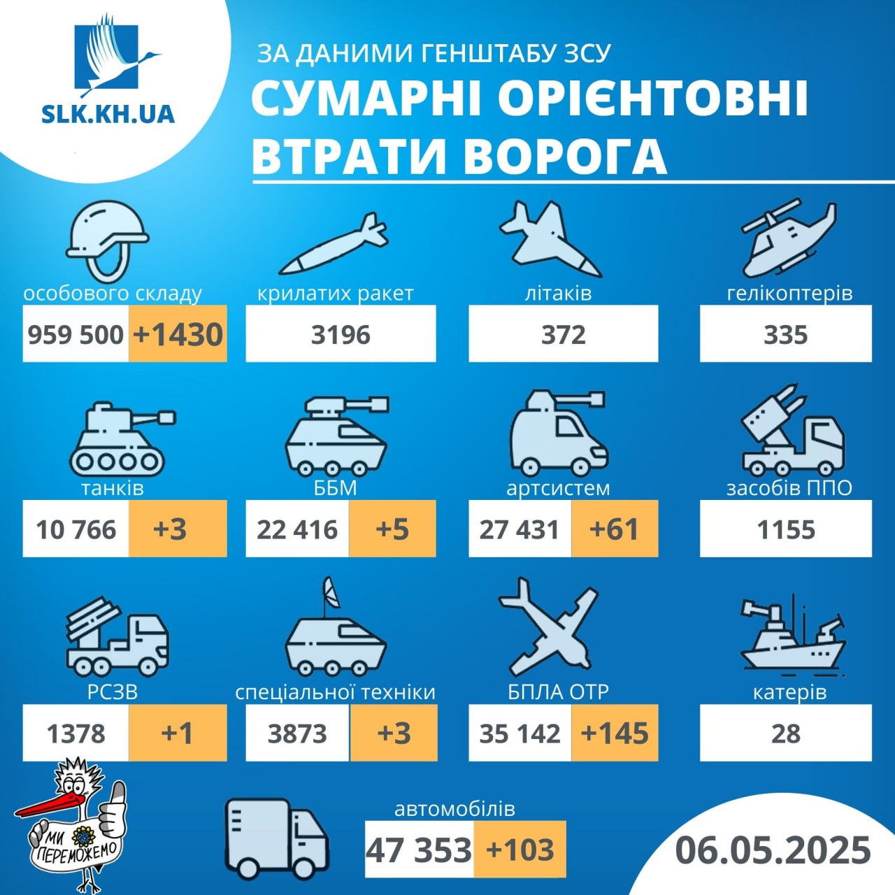 Втрати рф станом на 6 травня 2025 року