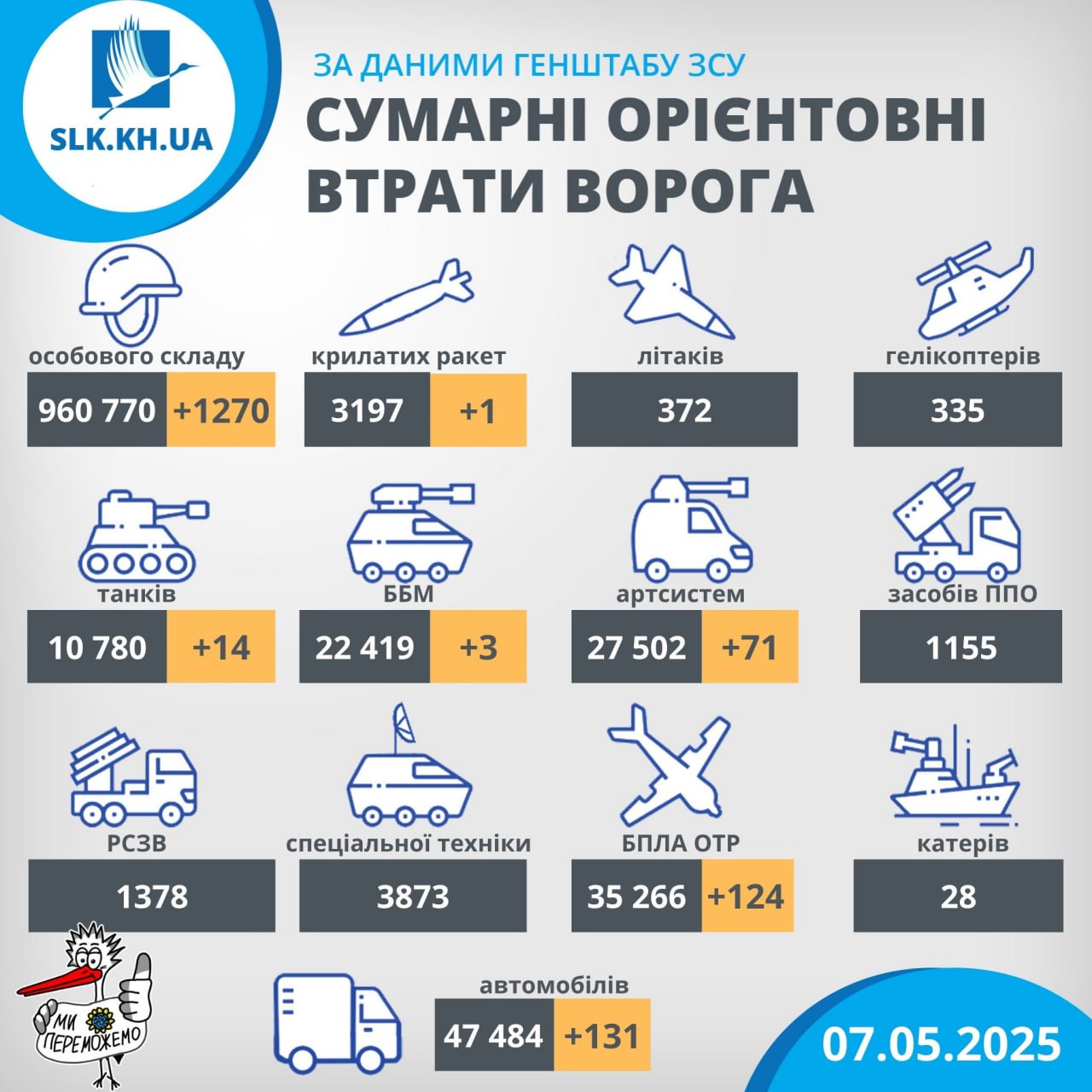 Втрати рф станом на 7 травня 2025 року