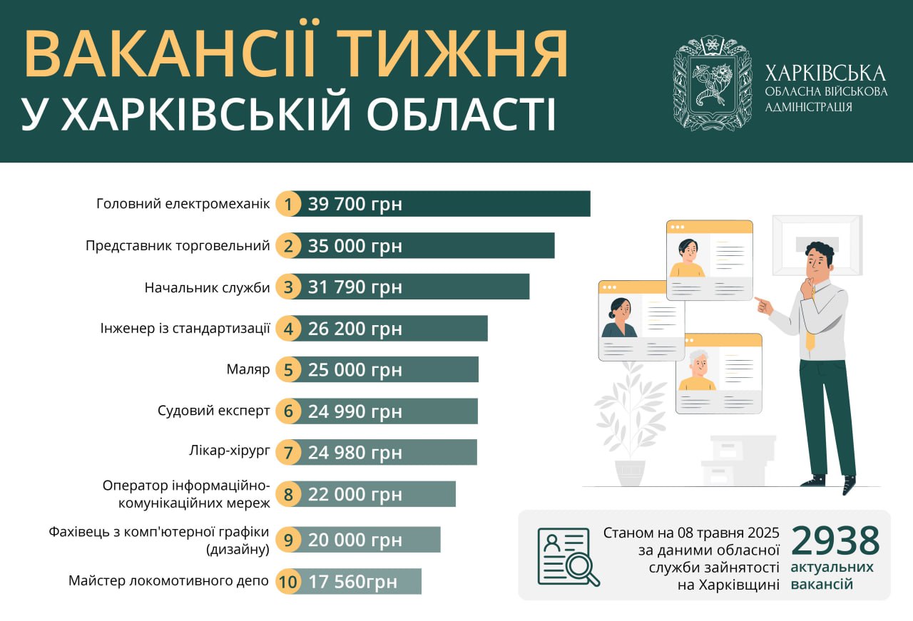 Харківська область, вакансії