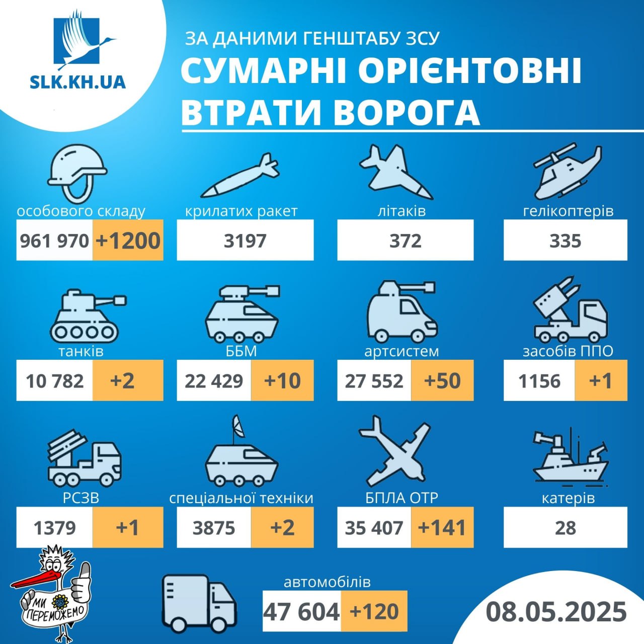 Втрати рф станом на 8 травня 2025 року