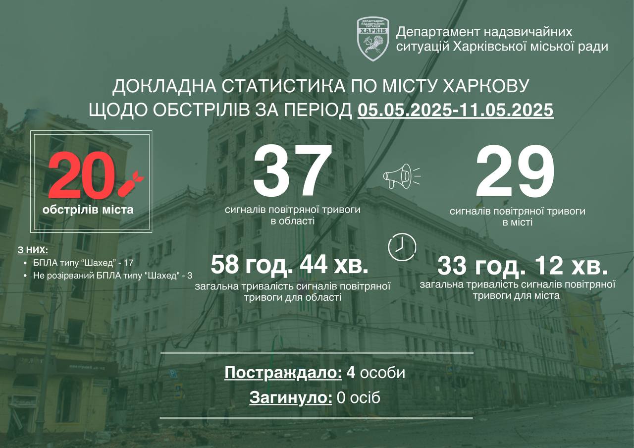 Обстріли Харкова, 5-11 травня