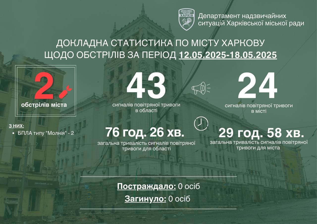 Харків, статистика повітряних тривог