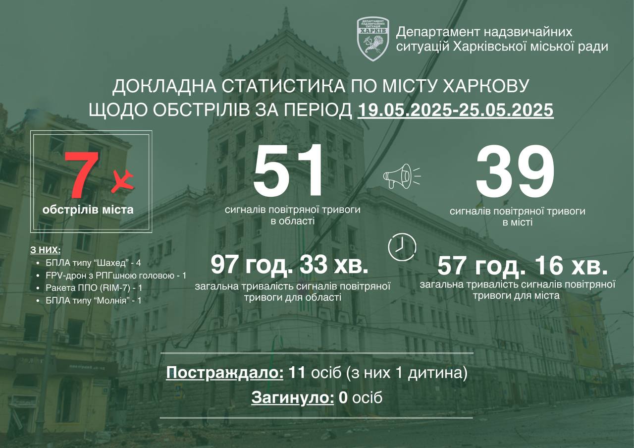 Статистика обстрілів