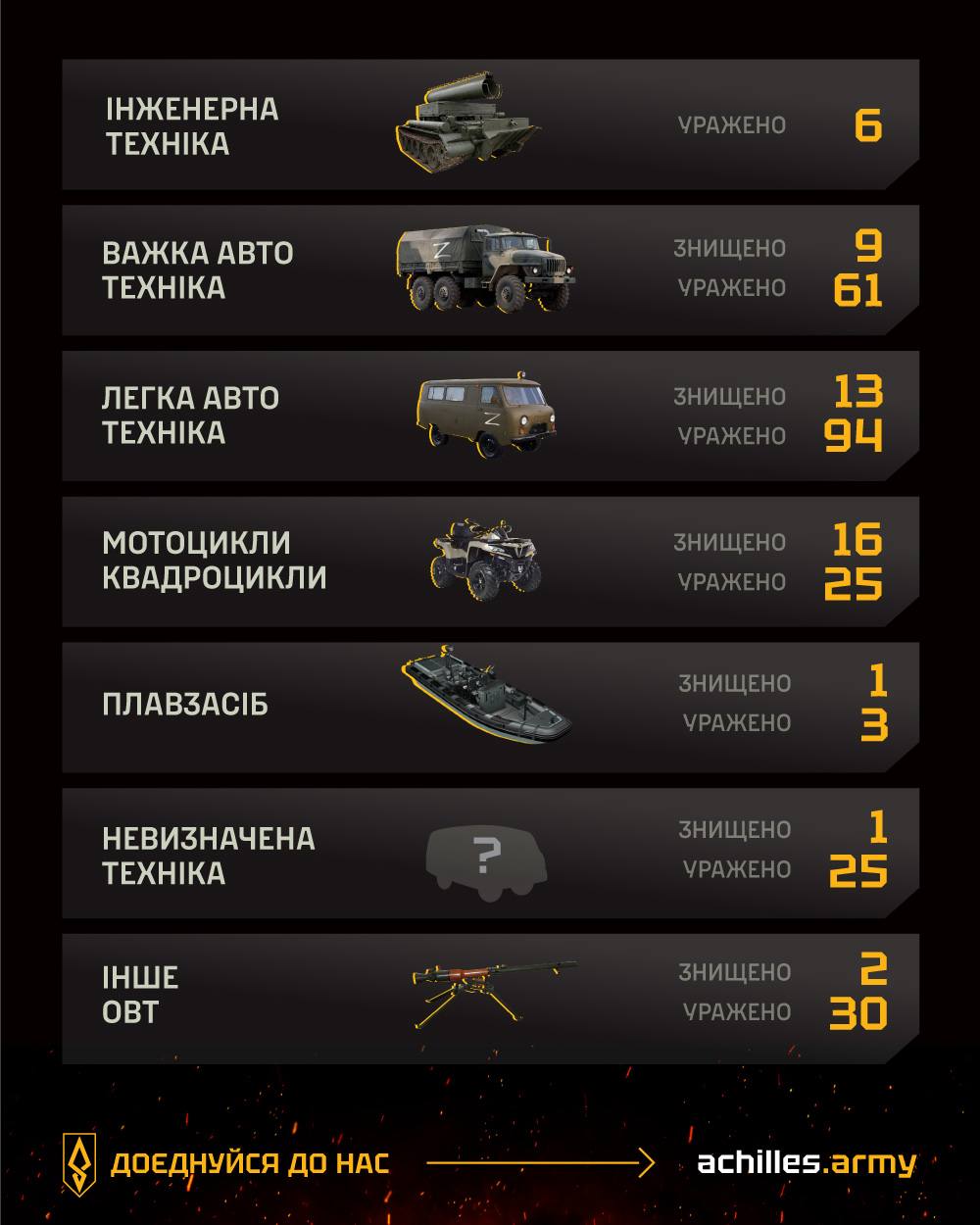 «АХІЛЛЕС» вразив у травні, Інфографіка - 3