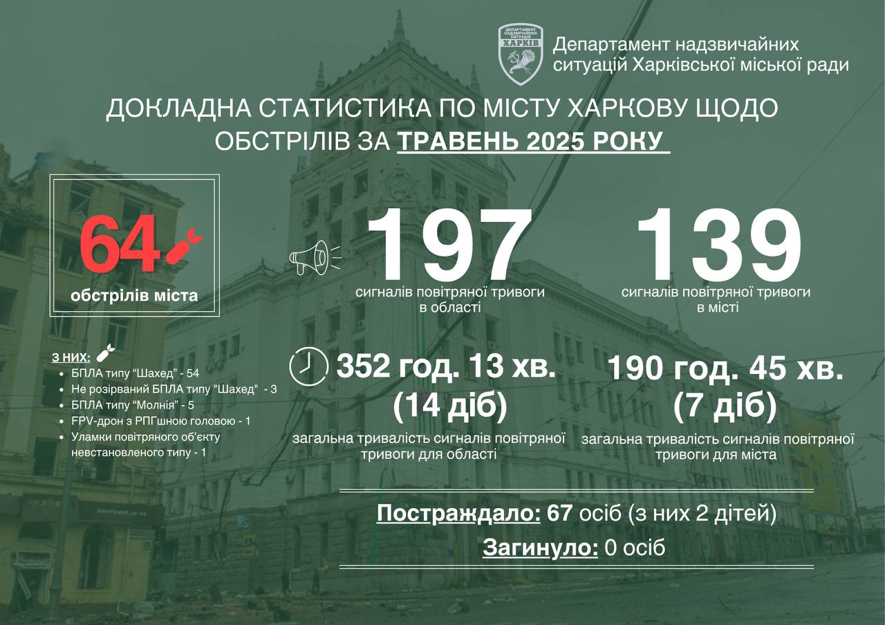 Обстріли Харкова, травень 2025 рік