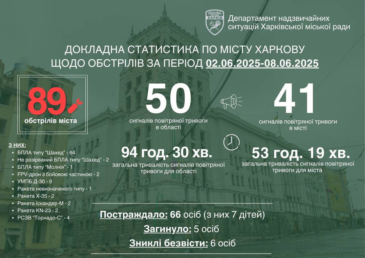 Статистика обстрілів Харкова з 2 по 8 червня