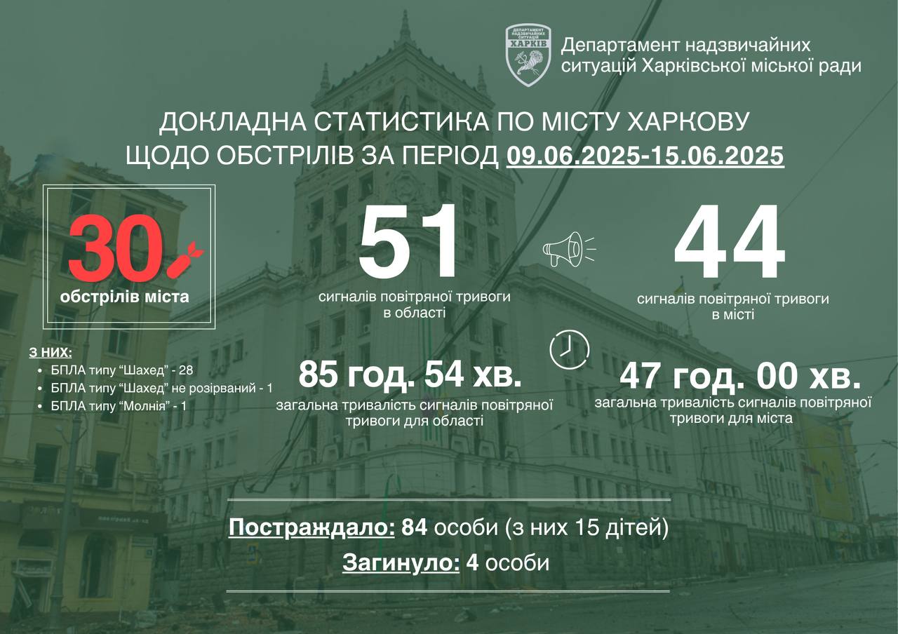 Обстріли Харкова 9 – 15 червня 2025, інфографіка