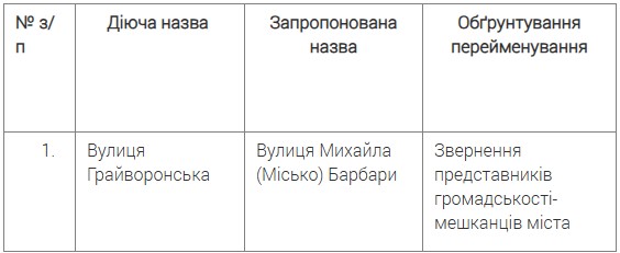 Перейменування вулиць