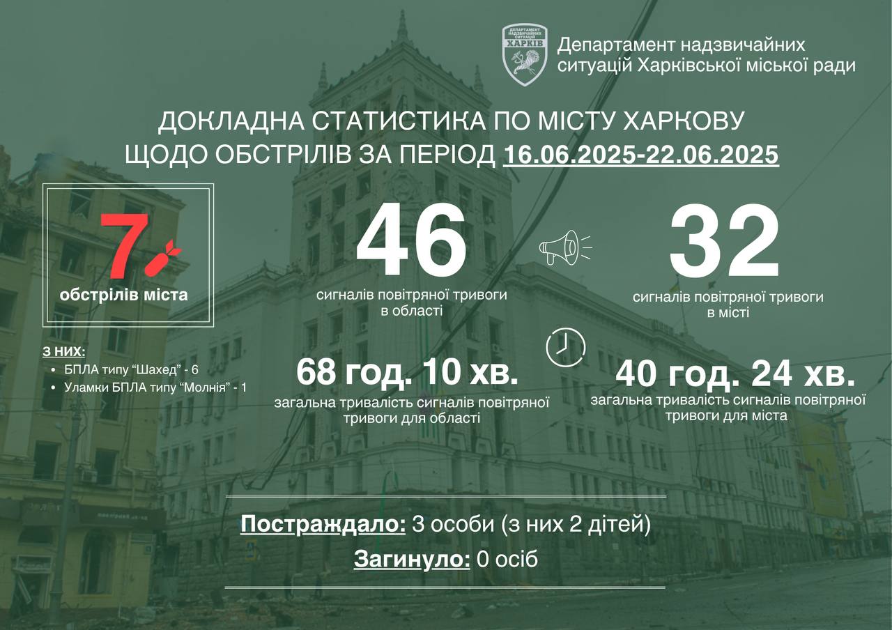 Обстріли Харкова, статистика з 16 по 22 червня