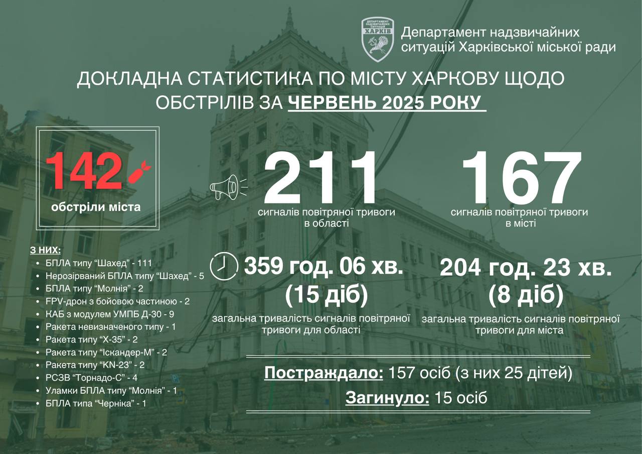 Обстріли Харкова