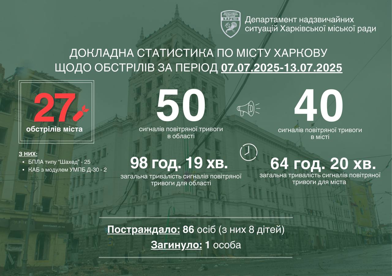 Обстріли Харкова, 7-13 липня