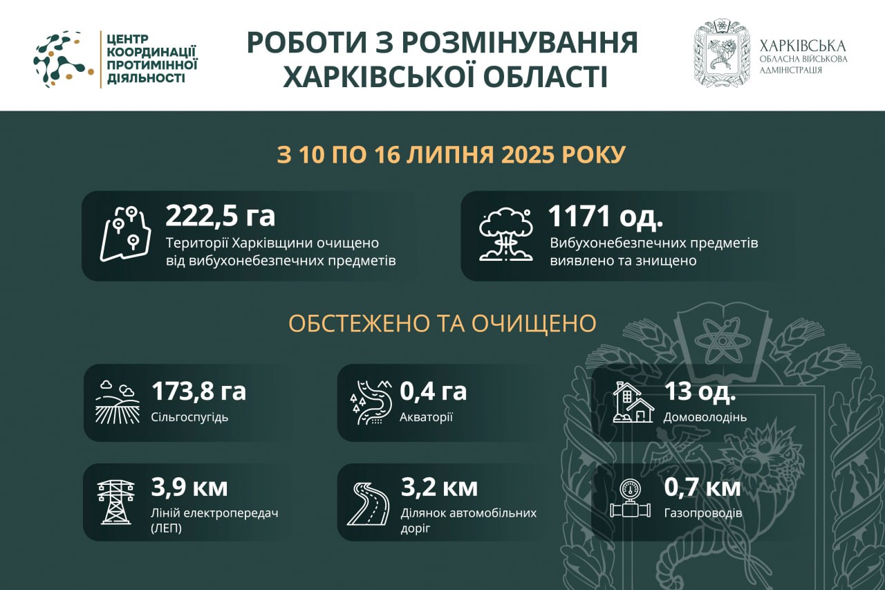 Розмінування Харківської області 10 по 16 липня 2025
