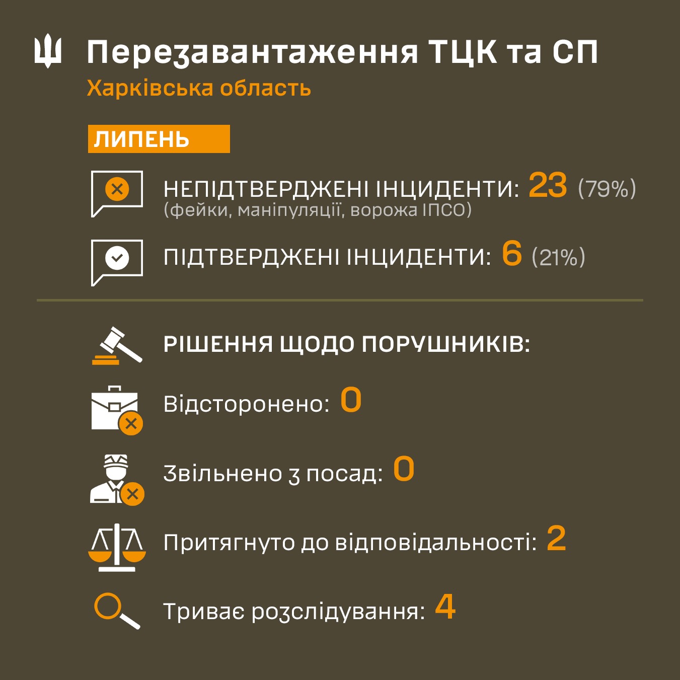 Інциденти з ТЦК на Харківщині