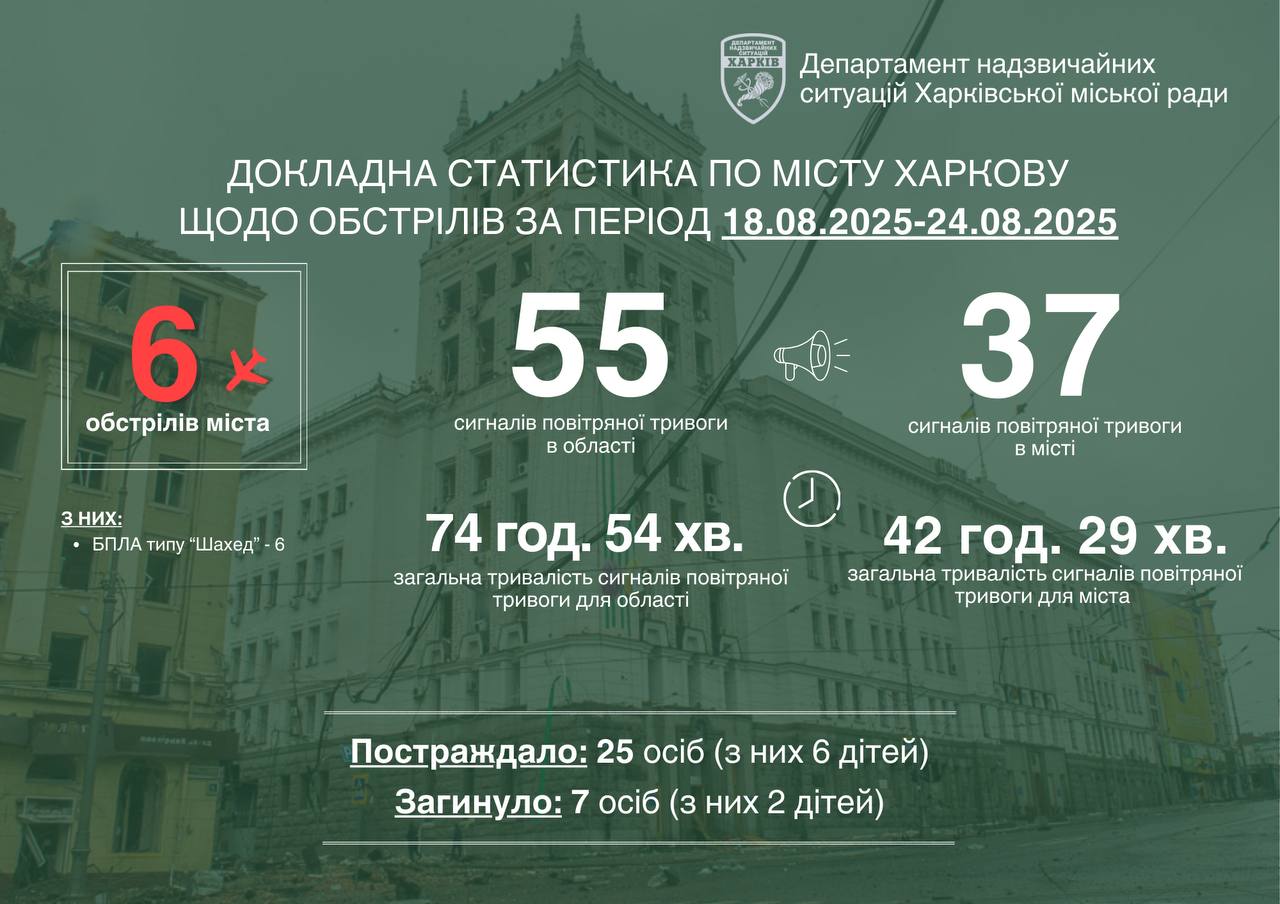Статистика по Харкову щодо обстрілів з 18 по 24 серпня 2025