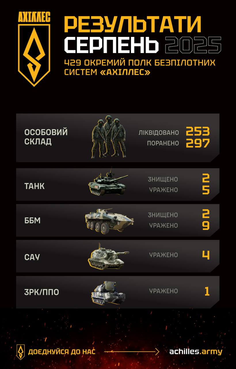 Результати 429 полку «Ахіллес» у серпні