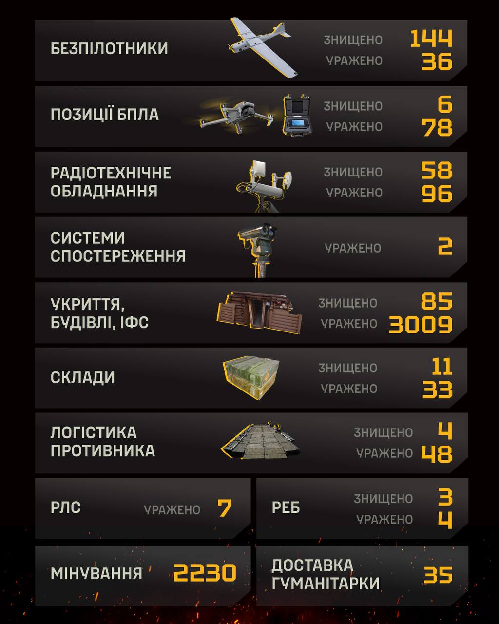 Результати 429 полку «Ахіллес» у серпні - 2