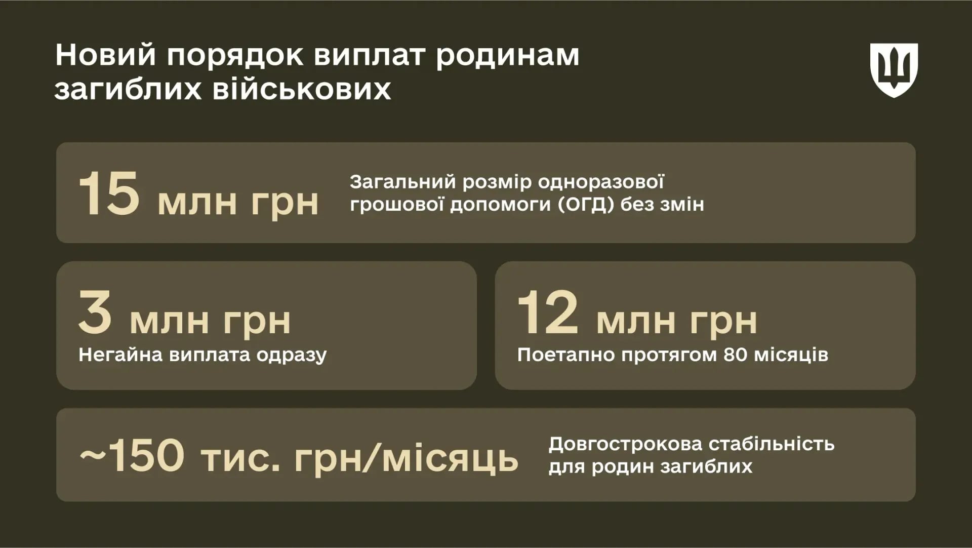 Виплати для сімей загиблих військових