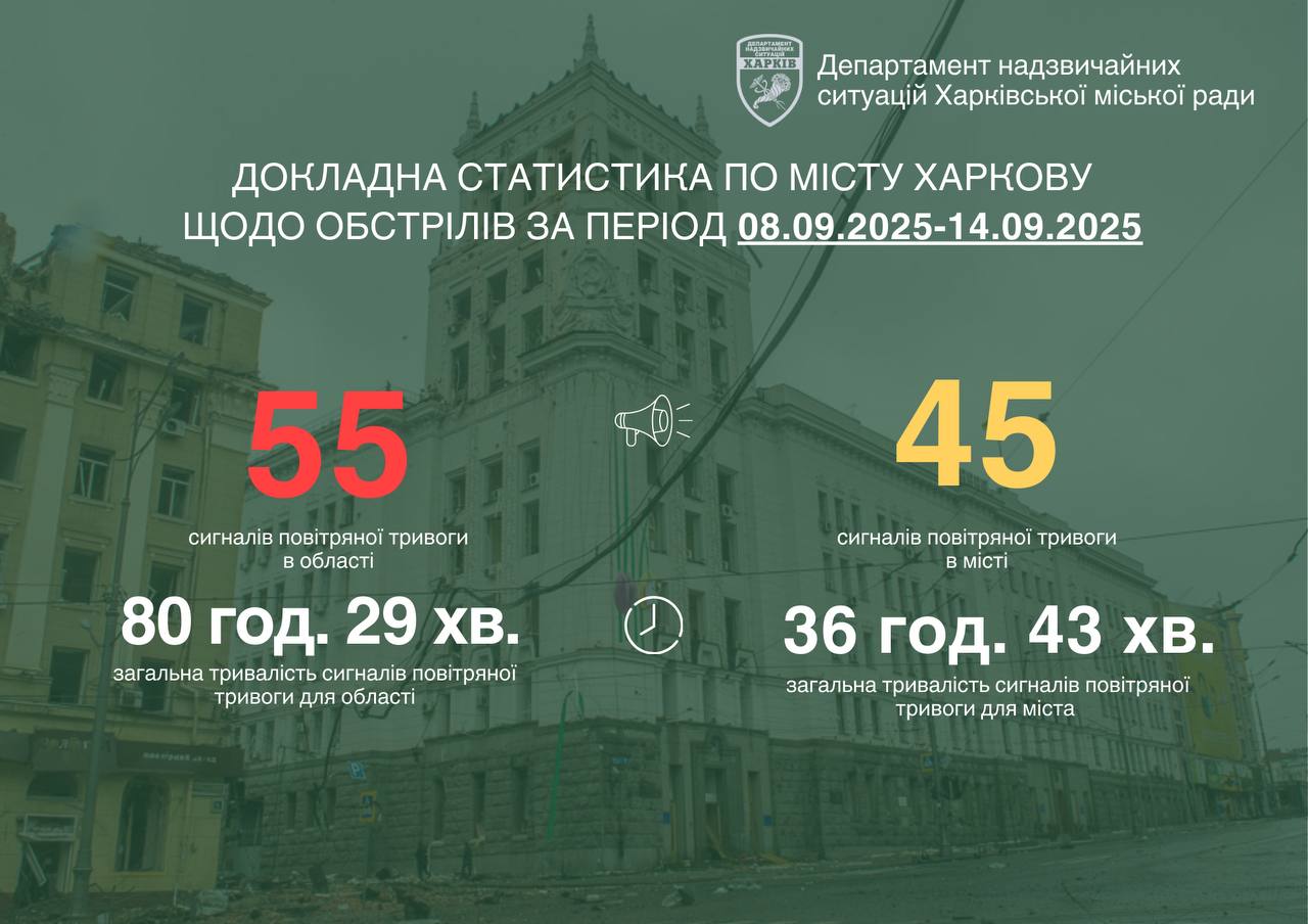 Статистика по обстрілам Харкова з 8 по 14 вересня 2025