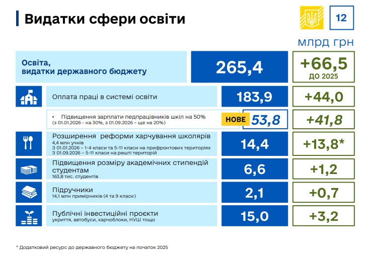 Видатки сфери освіти на 2026 рік