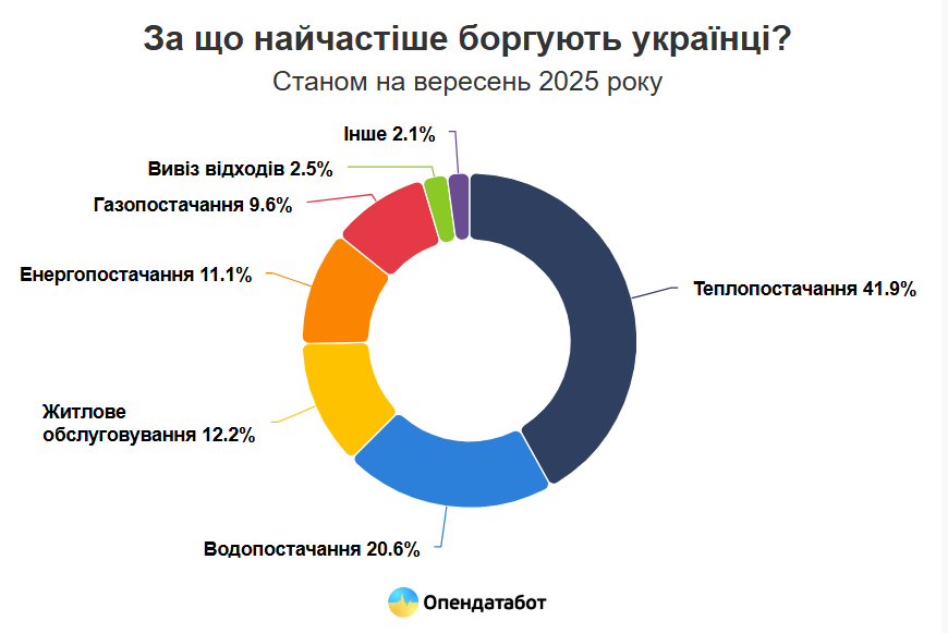 Борги за комуналку
