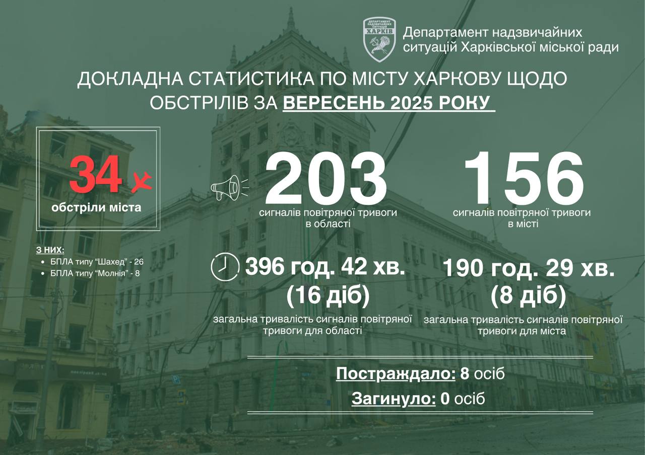 Статистика обстрілів у Харкові протягом вересня