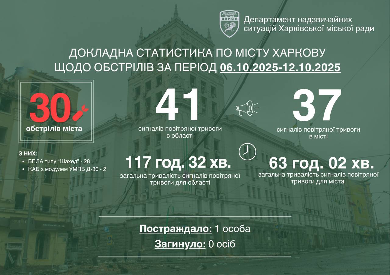 Статистика обстрілів Харкова з 6 по 16 жвотня 2025